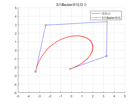 Bezier曲线拟合数据点的几何作图法